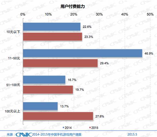 用戶付費